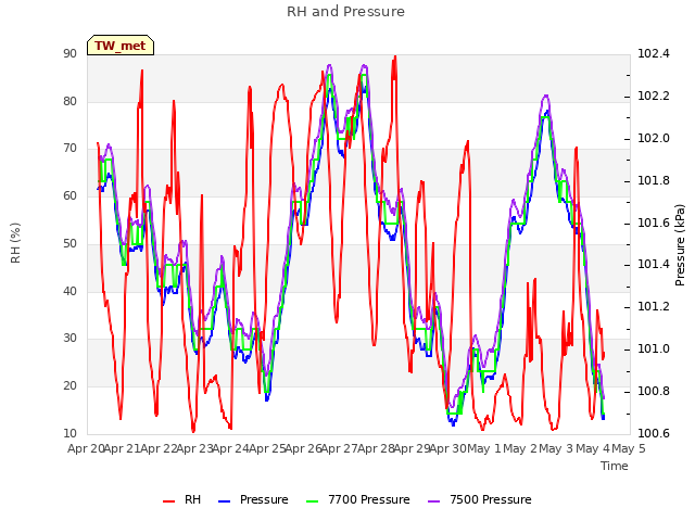 plot of RH and Pressure