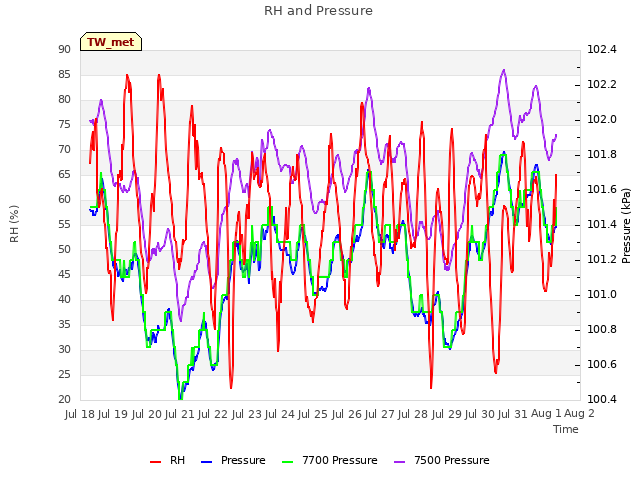 plot of RH and Pressure