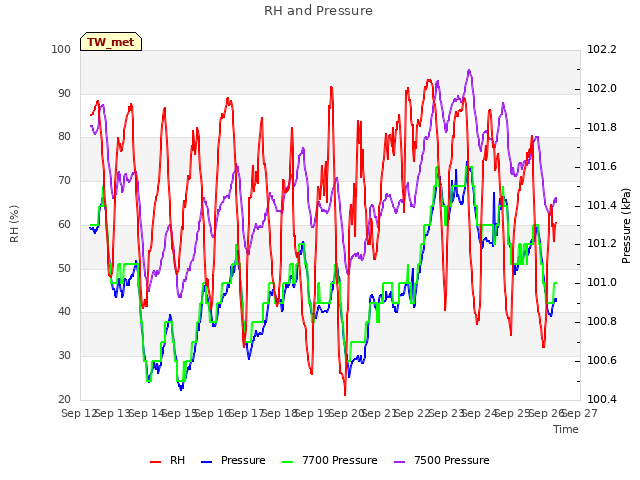 plot of RH and Pressure