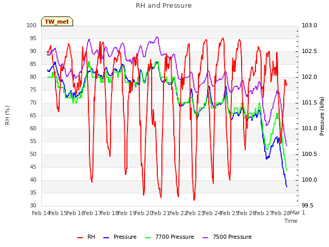 plot of RH and Pressure