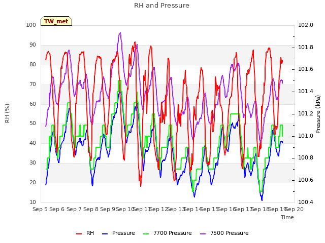 plot of RH and Pressure