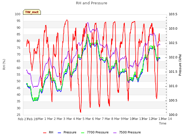 plot of RH and Pressure