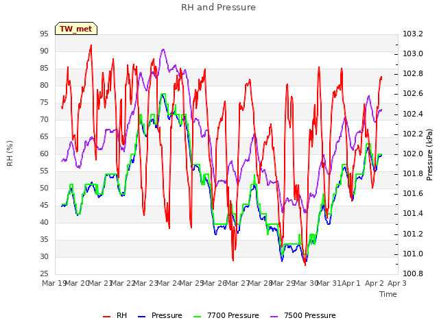 plot of RH and Pressure