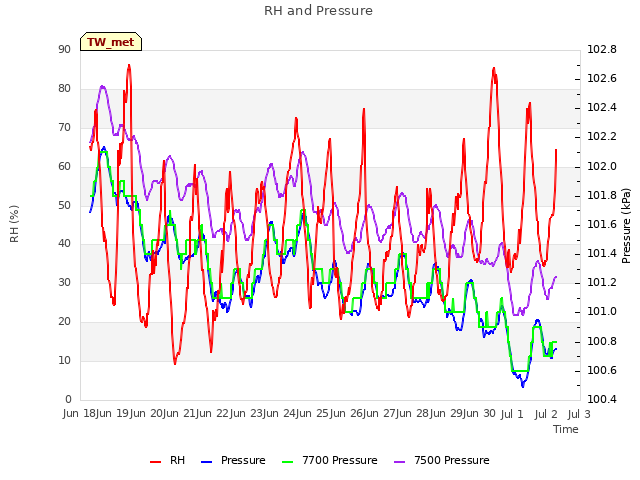 plot of RH and Pressure
