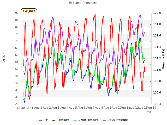 plot of RH and Pressure