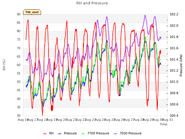 plot of RH and Pressure