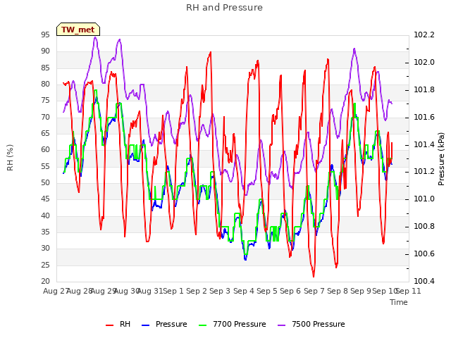 plot of RH and Pressure