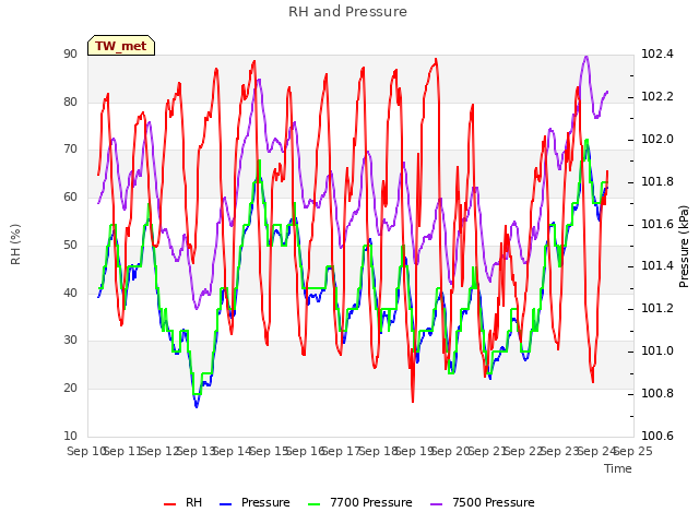 plot of RH and Pressure