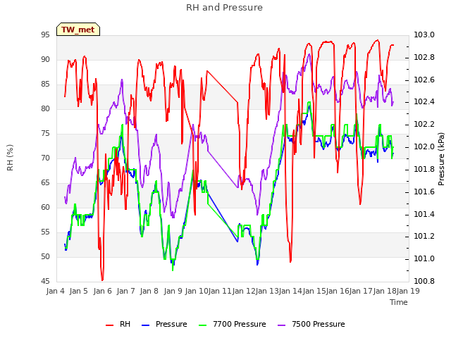 plot of RH and Pressure