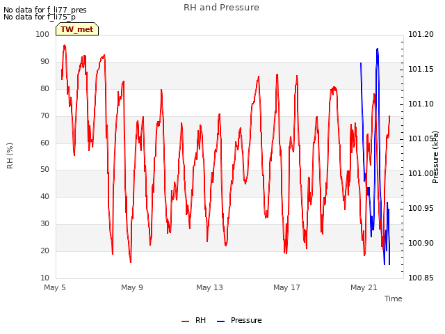Explore the graph:RH and Pressure in a new window