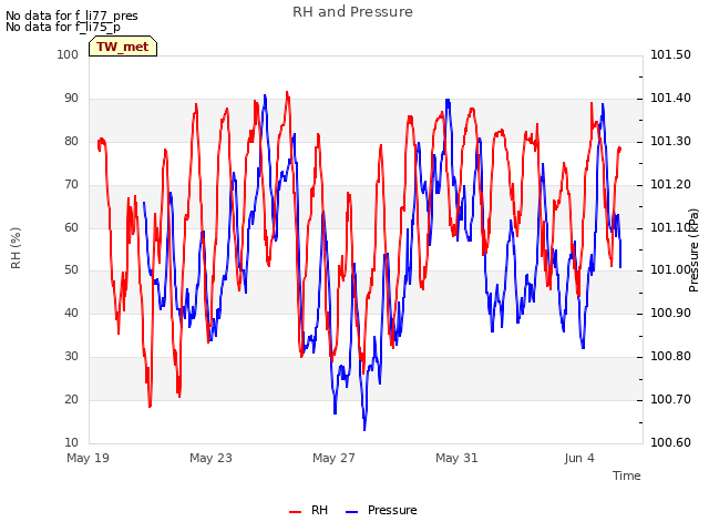 Explore the graph:RH and Pressure in a new window