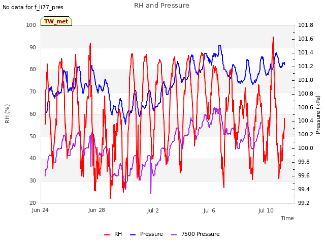 Explore the graph:RH and Pressure in a new window