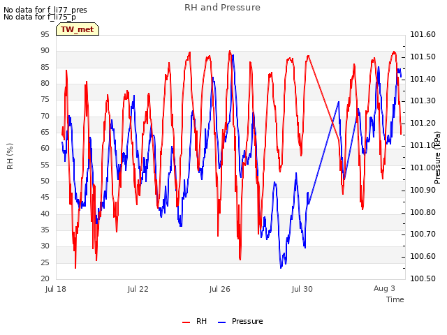 Explore the graph:RH and Pressure in a new window