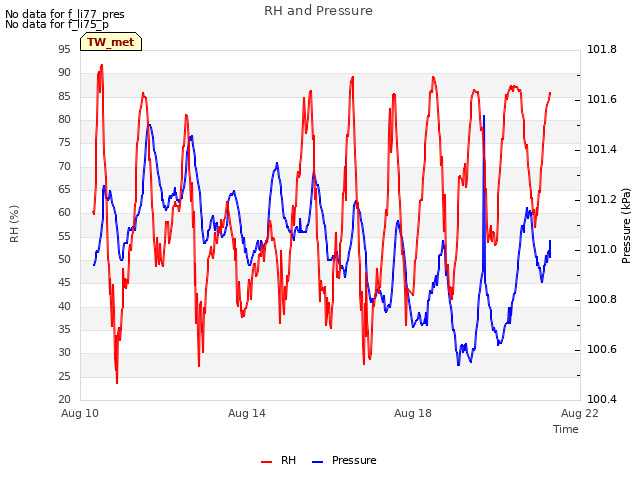 Explore the graph:RH and Pressure in a new window