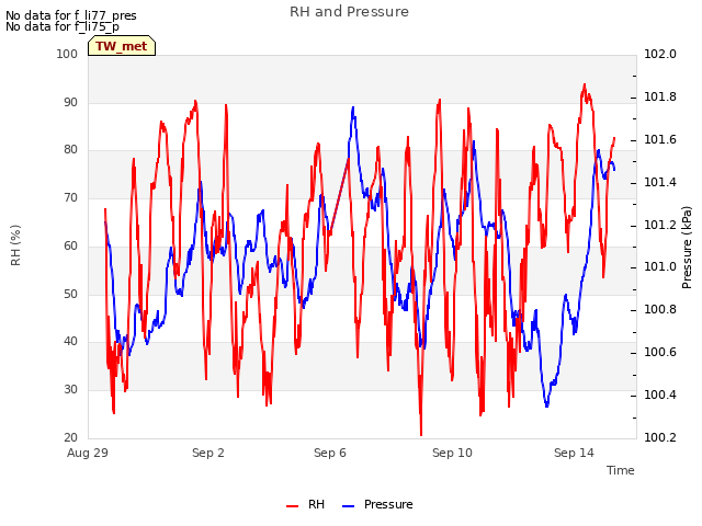 Explore the graph:RH and Pressure in a new window