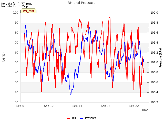Explore the graph:RH and Pressure in a new window