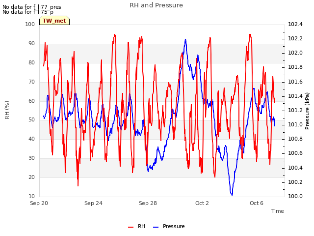 Explore the graph:RH and Pressure in a new window