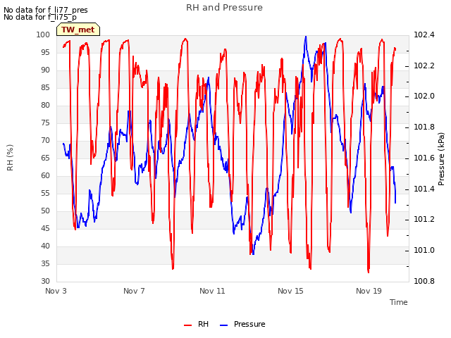 Explore the graph:RH and Pressure in a new window