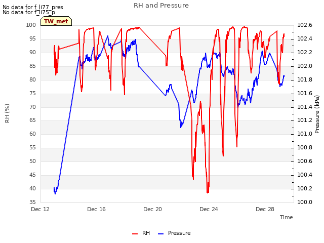 Explore the graph:RH and Pressure in a new window