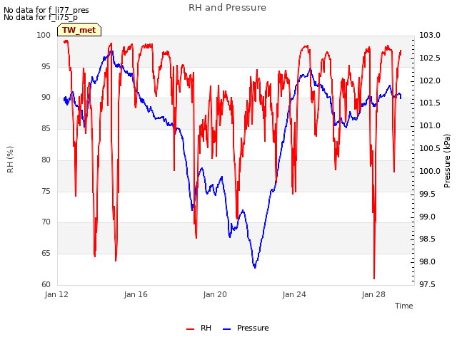 Explore the graph:RH and Pressure in a new window