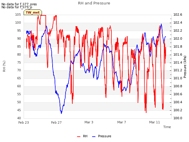 Explore the graph:RH and Pressure in a new window