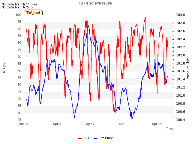 Explore the graph:RH and Pressure in a new window