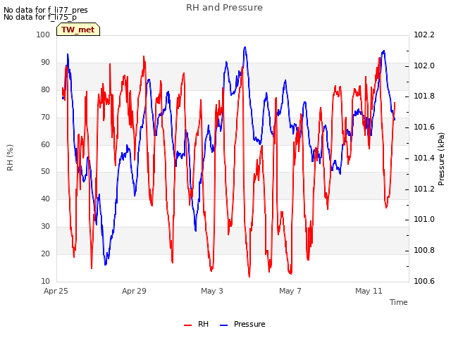 Explore the graph:RH and Pressure in a new window