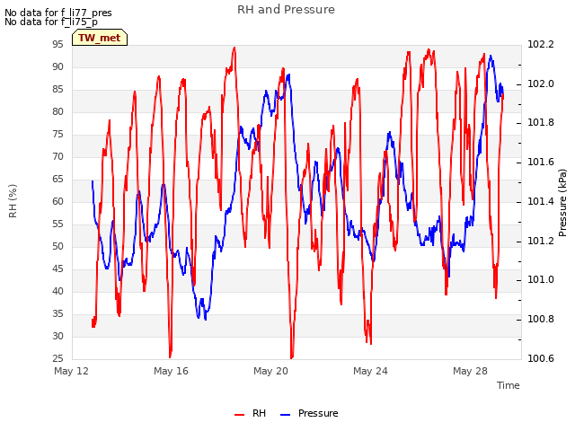 Explore the graph:RH and Pressure in a new window