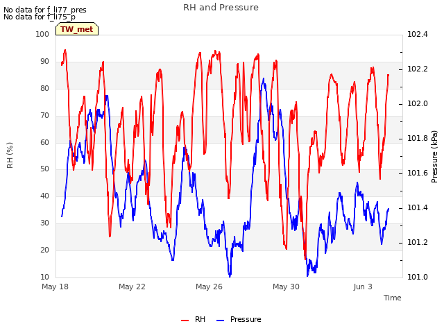 Explore the graph:RH and Pressure in a new window