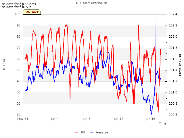 Explore the graph:RH and Pressure in a new window