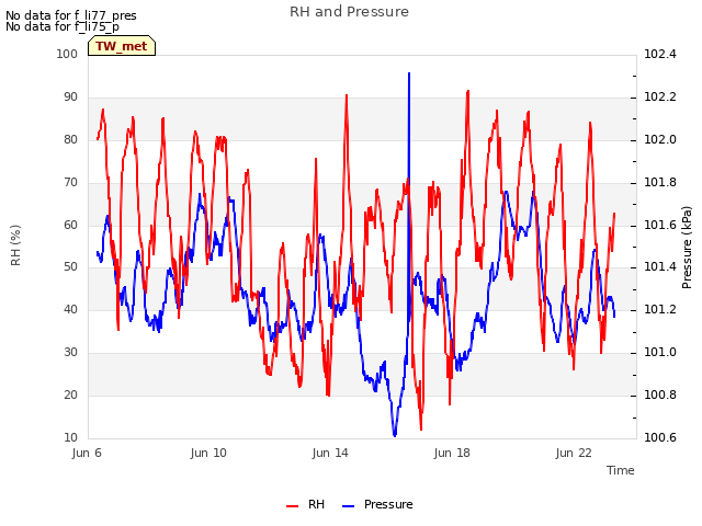 Explore the graph:RH and Pressure in a new window