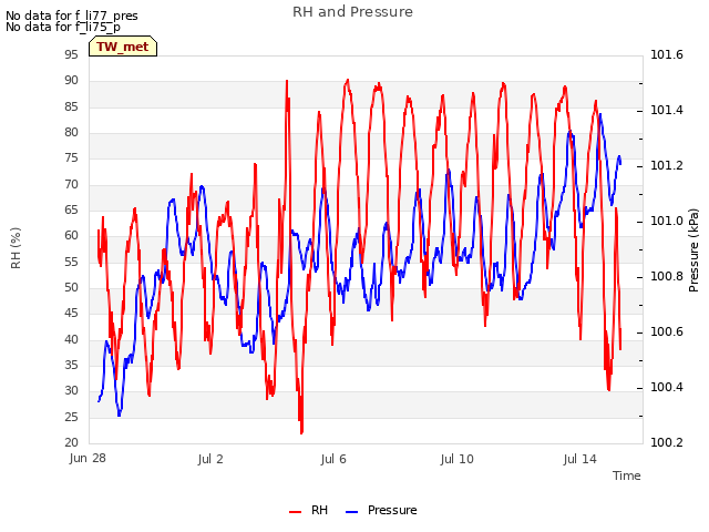 Explore the graph:RH and Pressure in a new window