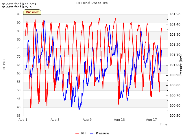 Explore the graph:RH and Pressure in a new window