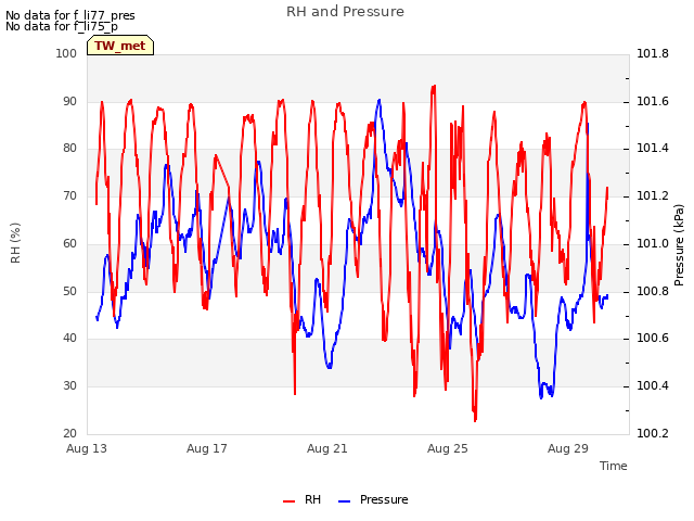 Explore the graph:RH and Pressure in a new window