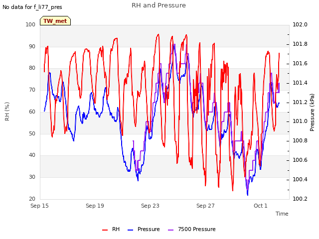 Explore the graph:RH and Pressure in a new window