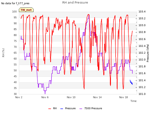 Explore the graph:RH and Pressure in a new window