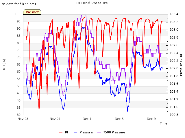 Explore the graph:RH and Pressure in a new window