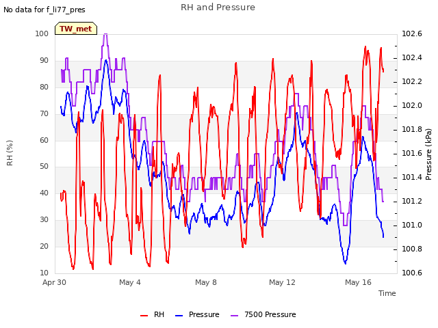 Explore the graph:RH and Pressure in a new window