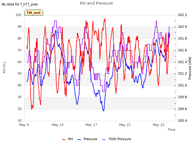 Explore the graph:RH and Pressure in a new window