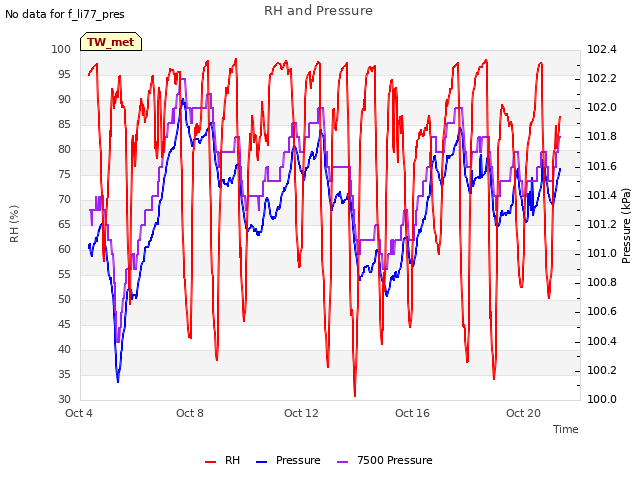 Explore the graph:RH and Pressure in a new window