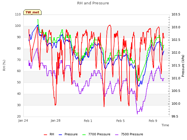 Explore the graph:RH and Pressure in a new window