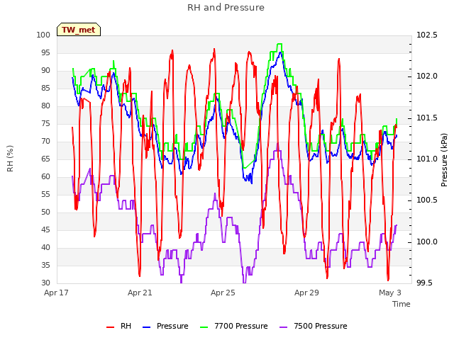 Explore the graph:RH and Pressure in a new window