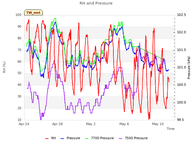 Explore the graph:RH and Pressure in a new window