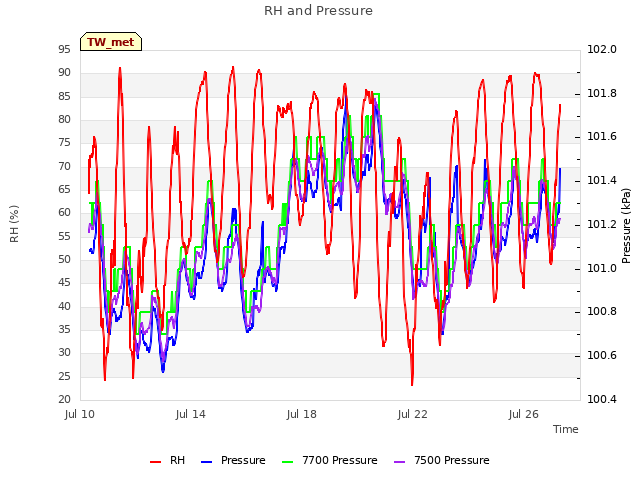 Explore the graph:RH and Pressure in a new window