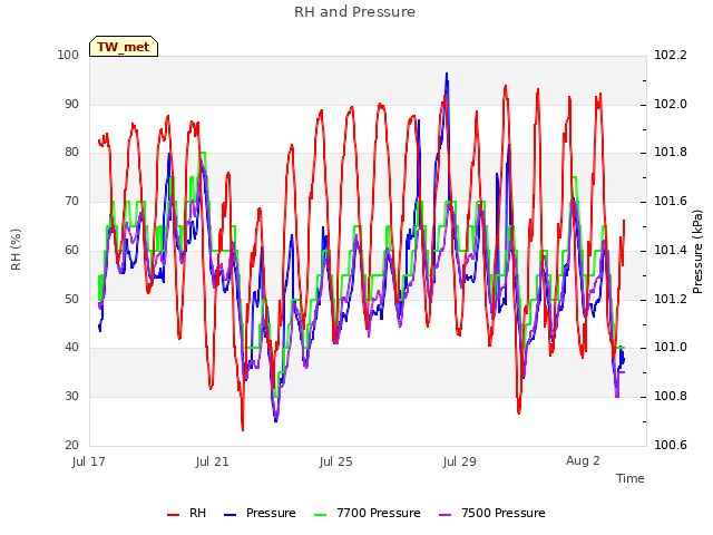 Explore the graph:RH and Pressure in a new window