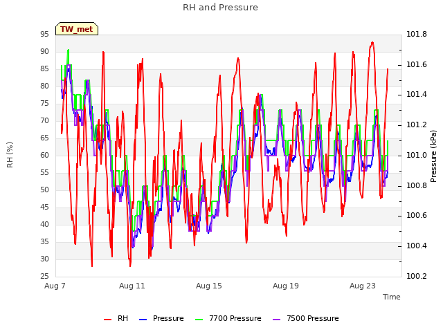 Explore the graph:RH and Pressure in a new window