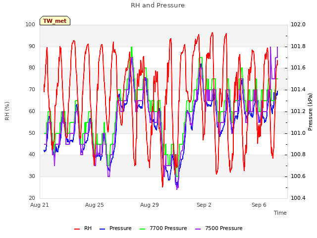 Explore the graph:RH and Pressure in a new window