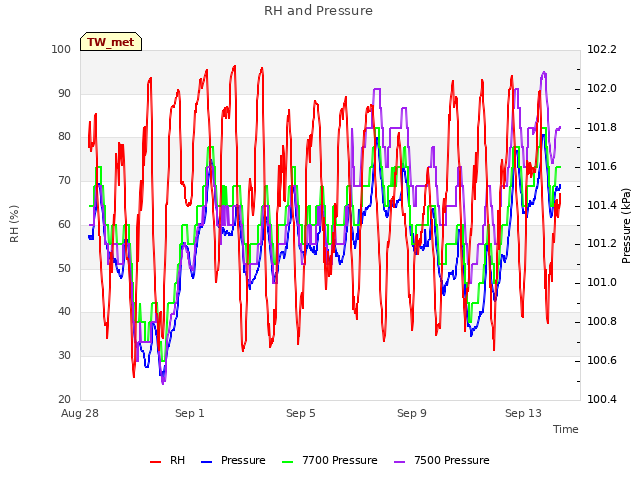 Explore the graph:RH and Pressure in a new window