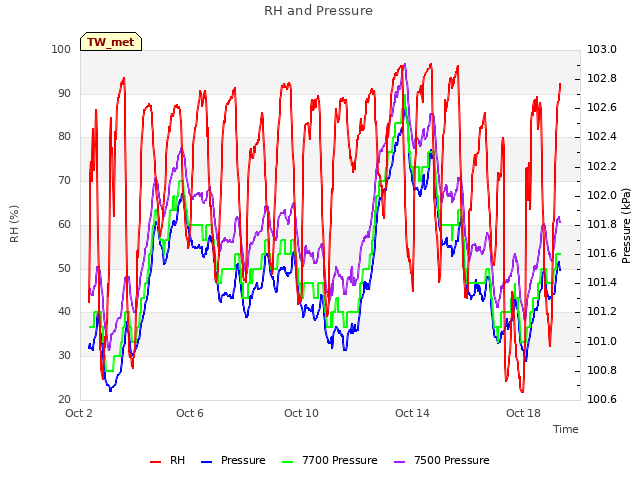 Explore the graph:RH and Pressure in a new window