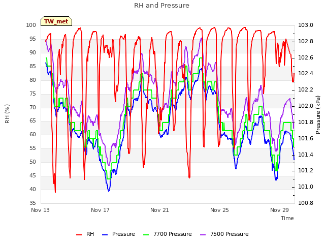 Explore the graph:RH and Pressure in a new window